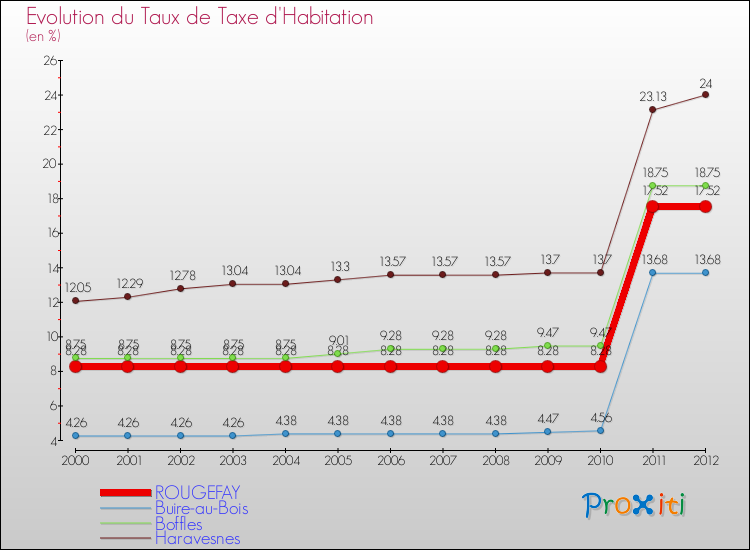 Evolution du taux de la taxe d'habitation pour ROUGEFAY et les communes proches Comparaison des taux de la taxe d'habitation pour ROUGEFAY et les communes voisines
