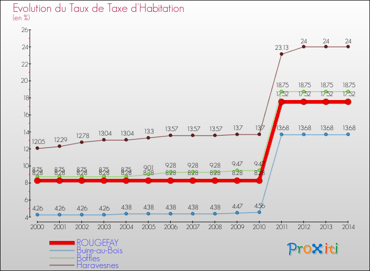Evolution du taux de la taxe d'habitation pour ROUGEFAY et les communes proches de 2000 à 2014 Comparaison des taux de la taxe d'habitation pour ROUGEFAY et les communes voisines de 2000 à 2014