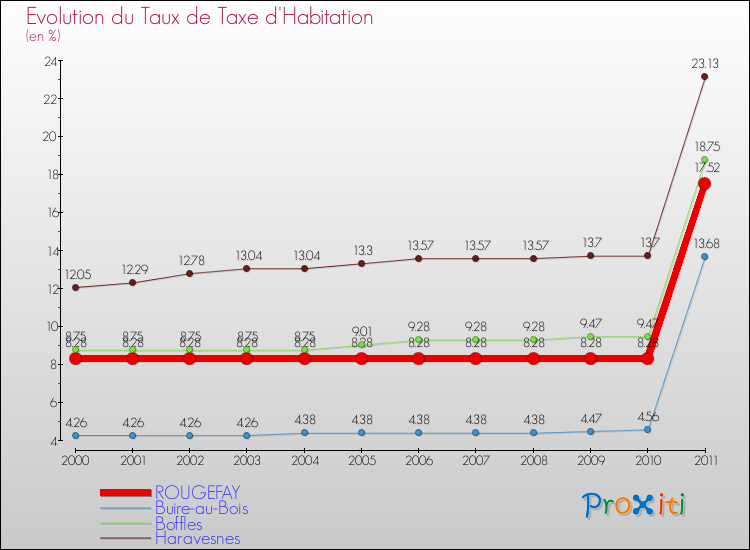 Evolution du taux de la taxe d'habitation pour ROUGEFAY et les communes proches Comparaison des taux de la taxe d'habitation pour ROUGEFAY et les communes voisines