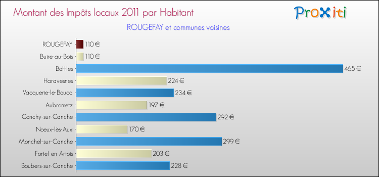 Montant des impôts locaux par Habitant pour ROUGEFAY et les communes proches Comparaison des impôts locaux par habitant pour ROUGEFAY et les communes voisines