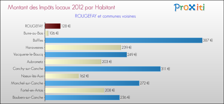 Montant des impôts locaux par Habitant pour ROUGEFAY et les communes proches Comparaison des impôts locaux par habitant pour ROUGEFAY et les communes voisines