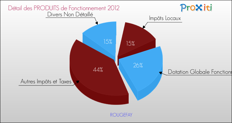 Décomposition du Budget de Fonctionnement 2012 de la commune de ROUGEFAY Budget de Fonctionnement 2012 pour la commune de ROUGEFAY