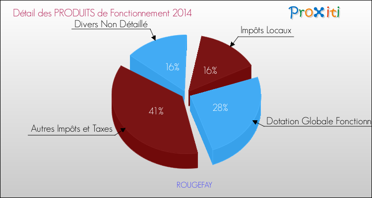 Décomposition du Budget de Fonctionnement 2014 de la commune de ROUGEFAY Budget de Fonctionnement 2014 pour la commune de ROUGEFAY
