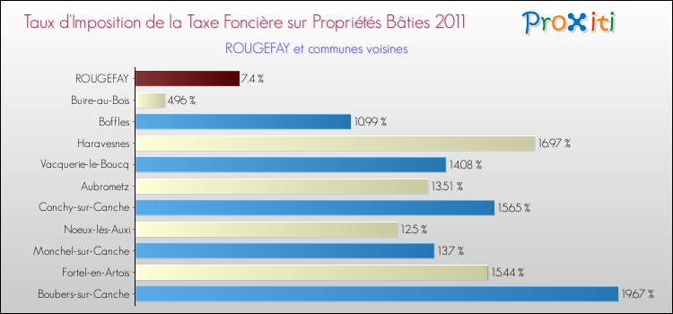 Taux d'imposition de la taxe foncière sur le bati 2011 pour ROUGEFAY et les communes proches Comparaison des taux d'imposition de la taxe foncière sur le bati 2011 pour ROUGEFAY et les communes voisines