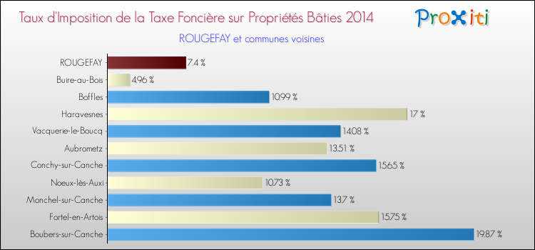 Taux d'imposition de la taxe foncière sur le bati 2014 pour ROUGEFAY et les communes proches Comparaison des taux d'imposition de la taxe foncière sur le bati 2014 pour ROUGEFAY et les communes voisines