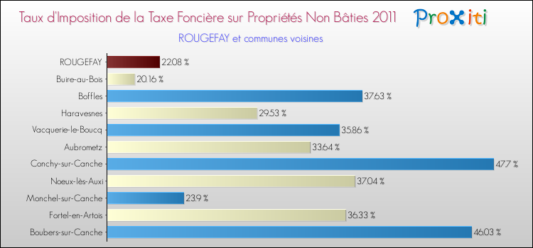 Taux d'imposition de la taxe foncière sur les immeubles et terrains non batis 2011 pour ROUGEFAY et les communes proches Comparaison des taux d'imposition de la taxe foncière sur les immeubles et terrains non batis 2011 pour ROUGEFAY et les communes voisines