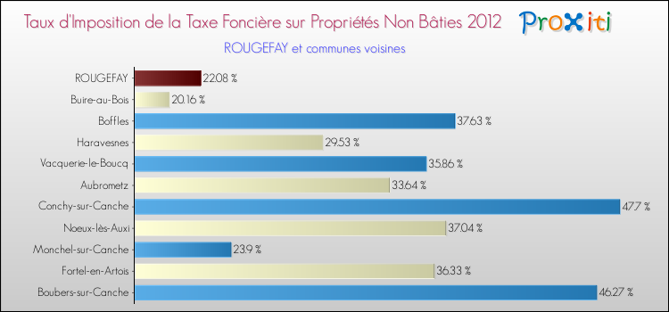 Taux d'imposition de la taxe foncière sur les immeubles et terrains non batis 2012 pour ROUGEFAY et les communes proches Comparaison des taux d'imposition de la taxe foncière sur les immeubles et terrains non batis 2012 pour ROUGEFAY et les communes voisines