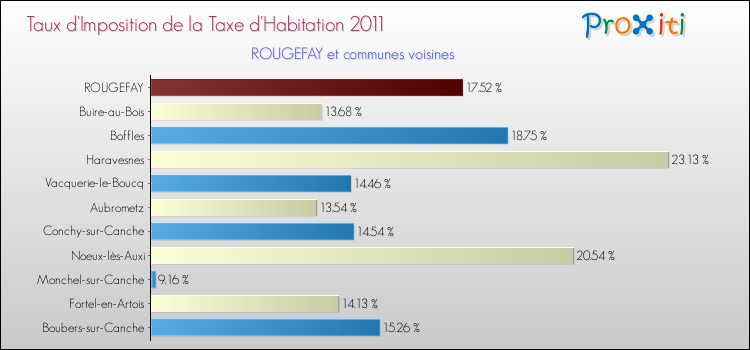 Taux d'imposition de la taxe d'habitation 2011 pour ROUGEFAY et les communes proches Comparaison des taux d'imposition de la taxe d'habitation 2011 pour ROUGEFAY et les communes voisines