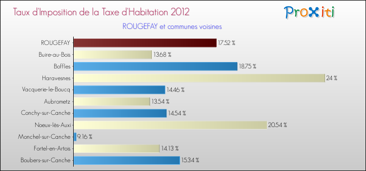 Taux d'imposition de la taxe d'habitation 2012 pour ROUGEFAY et les communes proches Comparaison des taux d'imposition de la taxe d'habitation 2012 pour ROUGEFAY et les communes voisines