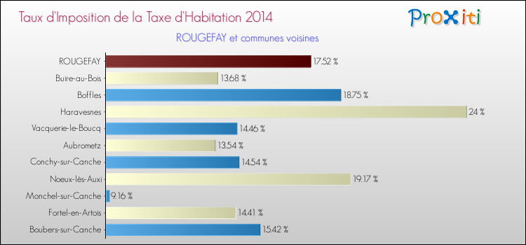 Taux d'imposition de la taxe d'habitation 2014 pour ROUGEFAY et les communes proches Comparaison des taux d'imposition de la taxe d'habitation 2014 pour ROUGEFAY et les communes voisines