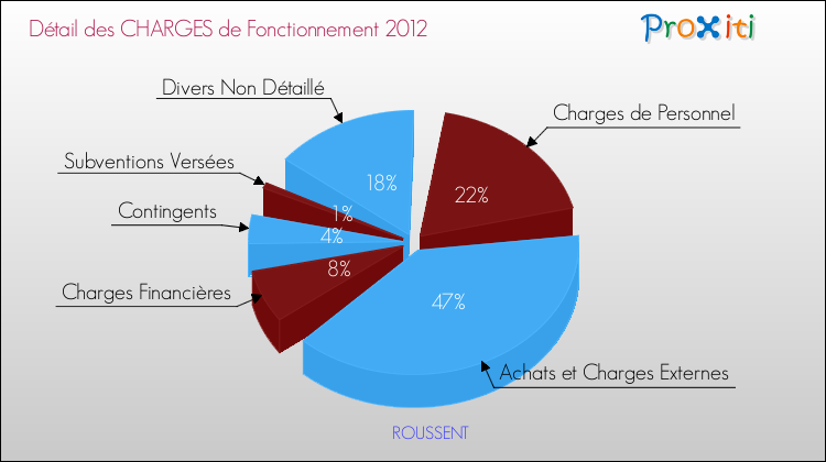 Décomposition des Charges de Fonctionnement 2012 de la commune de ROUSSENT Charges de Fonctionnement 2012 pour la commune de ROUSSENT