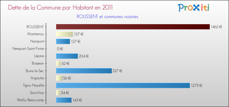 Dette par habitant de la commune en 2011 pour ROUSSENT et les communes proches Comparaison de la dette par habitant de la commune en 2011 pour ROUSSENT et les communes voisines