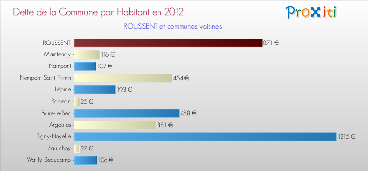 Dette par habitant de la commune en 2012 pour ROUSSENT et les communes proches Comparaison de la dette par habitant de la commune en 2012 pour ROUSSENT et les communes voisines