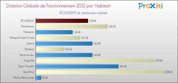 Montant des dotations globales de fonctionnement DGF par Habitant pour ROUSSENT et les communes proches Comparaison des des dotations globales de fonctionnement DGF par habitant pour ROUSSENT et les communes voisines