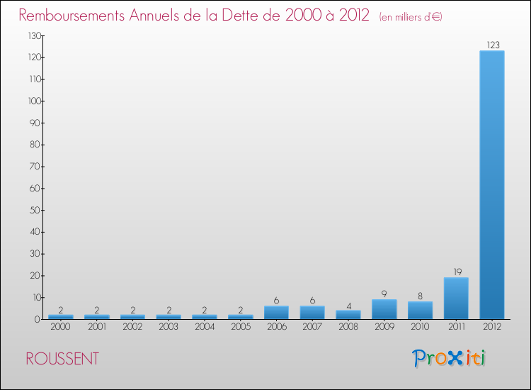 Evolution de l'annuité de la dette pour la commune de ROUSSENT de 2000 à 2012 Annuités de la dette pour ROUSSENT de 2000 à 2012
