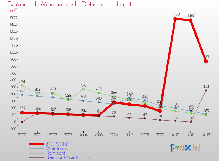 Evolution de la dette par habitant pour la commune de ROUSSENT et les communes proches de 2000 à 2012 Comparaison de la dette par habitant pour ROUSSENT et les communes voisines de 2000 à 2012