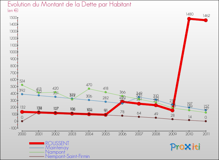 Evolution de la dette par habitant pour la commune de ROUSSENT et les communes proches Comparaison de la dette par habitant pour ROUSSENT et les communes voisines