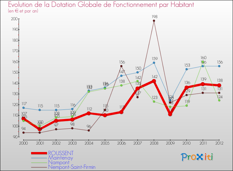 Evolution et montant de la dotation globale de fonctionnement par Habitant pour ROUSSENT et les communes proches Comparaison des dotations globales de fonctionnement par habitant pour ROUSSENT et les communes voisines