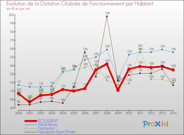 Evolution et montant de la dotation globale de fonctionnement par Habitant pour ROUSSENT et les communes proches de 2000 à 2014. Comparaison des dotations globales de fonctionnement par habitant pour ROUSSENT et les communes voisines de 2000 à 2014.