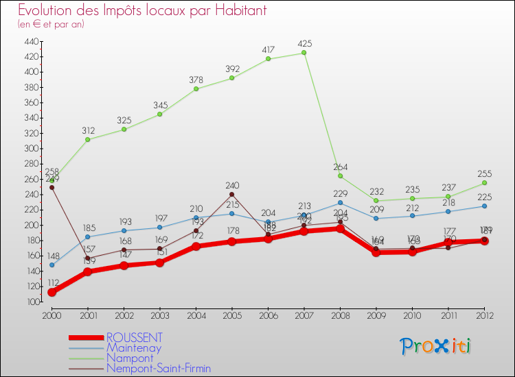 Evolution et montant des impôts locaux par Habitant pour ROUSSENT et les communes proches Comparaison des impôts locaux par habitant pour ROUSSENT et les communes voisines