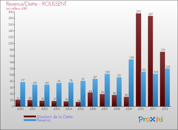 Evolution comparée de la dette et des revenus pour la commune de ROUSSENT de 2000 à 2012 Comparaison de la dette et des revenus pour ROUSSENT de 2000 à 2012