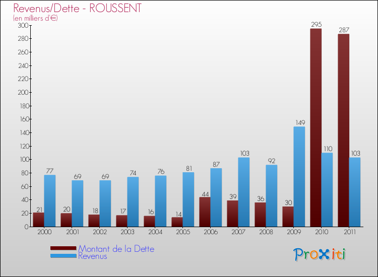 Evolution comparée de la dette et des revenus pour la commune de ROUSSENT de 2000 à 2011 Comparaison de la dette et des revenus pour ROUSSENT de 2000 à 2011