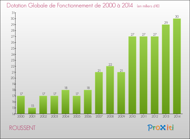 Evolution du montant de la Dotation Globale de Fonctionnement pour la commune de ROUSSENT de 2000 à 2014 Evolution du montant de la Dotation Globale de Fonctionnement pour ROUSSENT de 2000 à 2014
