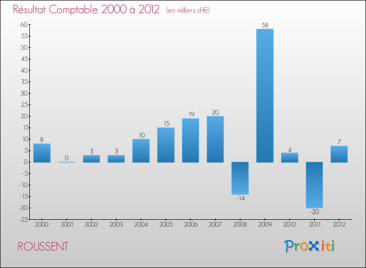 Evolution du résultat comptable pour la commune de ROUSSENT de 2000 à 2012 Evolution du résultat comptable pour ROUSSENT de 2000 à 2012