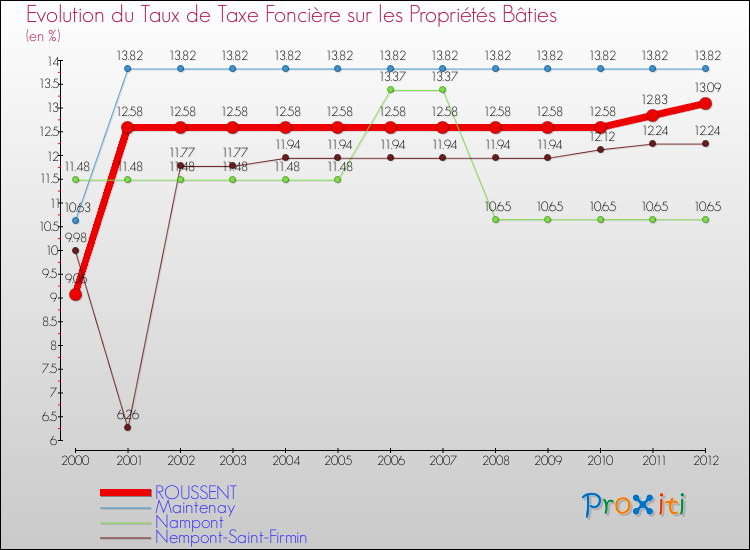 Evolution du taux de la taxe foncière sur le bati pour ROUSSENT et les communes proches de 2000 à 2012 Comparaison des taux de taxe foncière sur le bati pour ROUSSENT et les communes voisines de 2000 à 2012