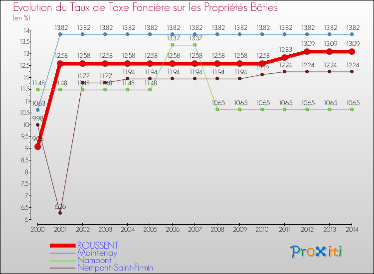 Evolution du taux de la taxe foncière sur le bati pour ROUSSENT et les communes proches de 2000 à 2014 Comparaison des taux de taxe foncière sur le bati pour ROUSSENT et les communes voisines de 2000 à 2014