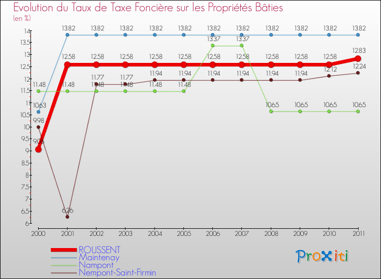 Evolution du taux de la taxe foncière sur le bati pour ROUSSENT et les communes proches Comparaison des taux de taxe foncière sur le bati pour ROUSSENT et les communes voisines