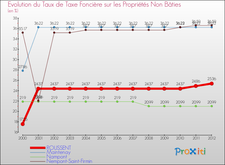 Evolution du taux de la taxe foncière sur les immeubles et terrains non batis pour ROUSSENT et les communes proches de 2000 à 2012 Comparaison des taux de la taxe foncière sur les immeubles et terrains non batis pour ROUSSENT et les communes voisines de 2000 à 2012