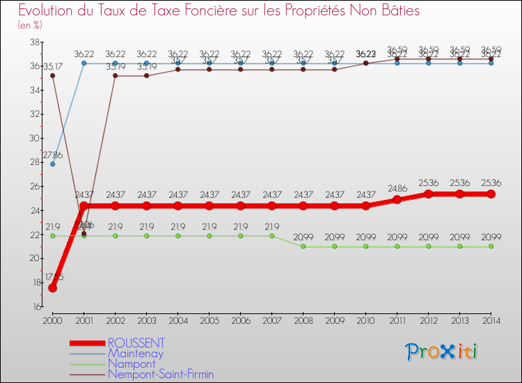 Evolution du taux de la taxe foncière sur les immeubles et terrains non batis pour ROUSSENT et les communes proches de 2000 à 2014 Comparaison des taux de la taxe foncière sur les immeubles et terrains non batis pour ROUSSENT et les communes voisines de 2000 à 2014