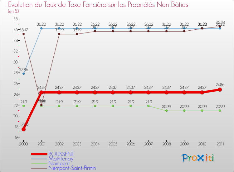 Evolution du taux de la taxe foncière sur les immeubles et terrains non batis pour ROUSSENT et les communes proches Comparaison des taux de la taxe foncière sur les immeubles et terrains non batis pour ROUSSENT et les communes voisines