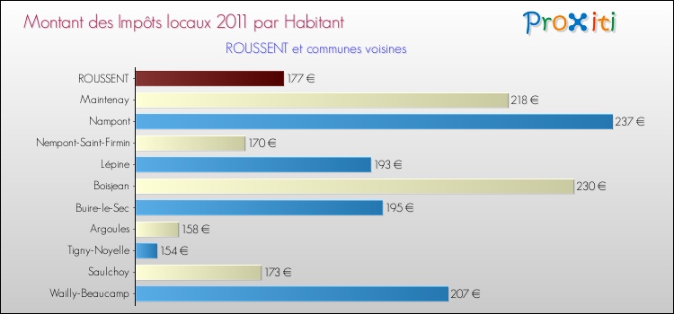 Montant des impôts locaux par Habitant pour ROUSSENT et les communes proches Comparaison des impôts locaux par habitant pour ROUSSENT et les communes voisines