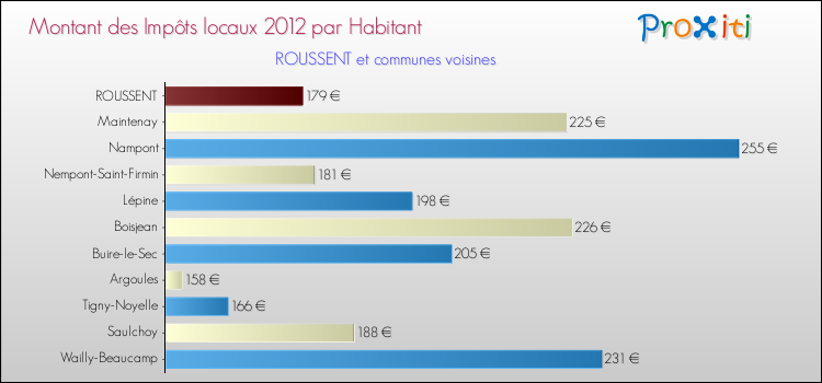 Montant des impôts locaux par Habitant pour ROUSSENT et les communes proches Comparaison des impôts locaux par habitant pour ROUSSENT et les communes voisines