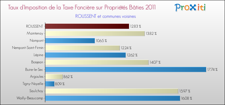 Taux d'imposition de la taxe foncière sur le bati 2011 pour ROUSSENT et les communes proches Comparaison des taux d'imposition de la taxe foncière sur le bati 2011 pour ROUSSENT et les communes voisines