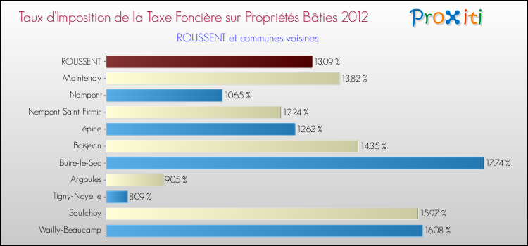 Taux d'imposition de la taxe foncière sur le bati 2012 pour ROUSSENT et les communes proches Comparaison des taux d'imposition de la taxe foncière sur le bati 2012 pour ROUSSENT et les communes voisines