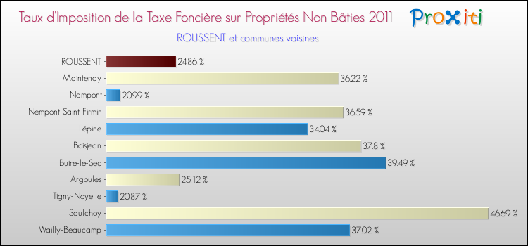 Taux d'imposition de la taxe foncière sur les immeubles et terrains non batis 2011 pour ROUSSENT et les communes proches Comparaison des taux d'imposition de la taxe foncière sur les immeubles et terrains non batis 2011 pour ROUSSENT et les communes voisines