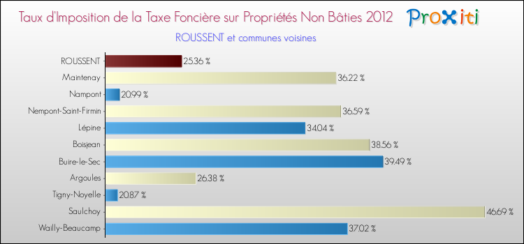 Taux d'imposition de la taxe foncière sur les immeubles et terrains non batis 2012 pour ROUSSENT et les communes proches Comparaison des taux d'imposition de la taxe foncière sur les immeubles et terrains non batis 2012 pour ROUSSENT et les communes voisines