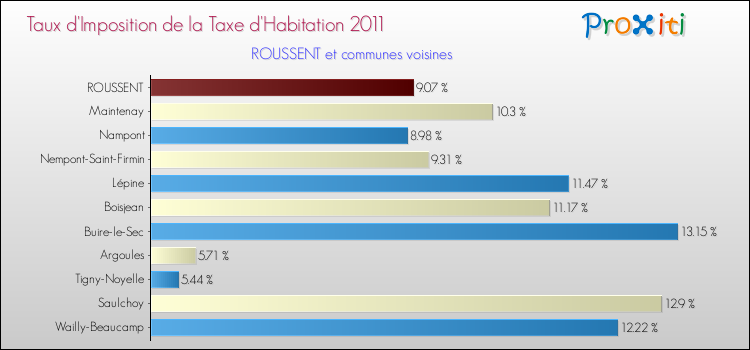 Taux d'imposition de la taxe d'habitation 2011 pour ROUSSENT et les communes proches Comparaison des taux d'imposition de la taxe d'habitation 2011 pour ROUSSENT et les communes voisines
