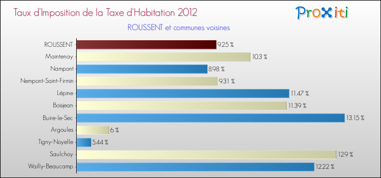 Taux d'imposition de la taxe d'habitation 2012 pour ROUSSENT et les communes proches Comparaison des taux d'imposition de la taxe d'habitation 2012 pour ROUSSENT et les communes voisines