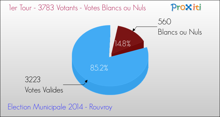 Votes blancs ou nuls au 1er Tour des Elections Municipales 2014 de la commune de Rouvroy Elections Municipales 2014 - Votes blancs ou nuls au 1er Tour pour la commune de Rouvroy