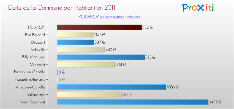 Dette par habitant de la commune en 2011 pour ROUVROY et les communes proches Comparaison de la dette par habitant de la commune en 2011 pour ROUVROY et les communes voisines
