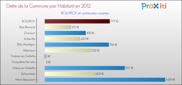 Dette par habitant de la commune en 2012 pour ROUVROY et les communes proches Comparaison de la dette par habitant de la commune en 2012 pour ROUVROY et les communes voisines
