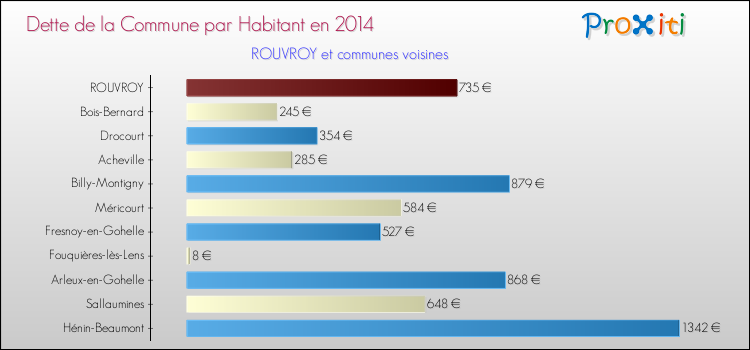 Dette par habitant de la commune en 2014 pour ROUVROY et les communes proches Comparaison de la dette par habitant de la commune en 2014 pour ROUVROY et les communes voisines