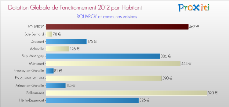 Montant des dotations globales de fonctionnement DGF par Habitant pour ROUVROY et les communes proches Comparaison des des dotations globales de fonctionnement DGF par habitant pour ROUVROY et les communes voisines