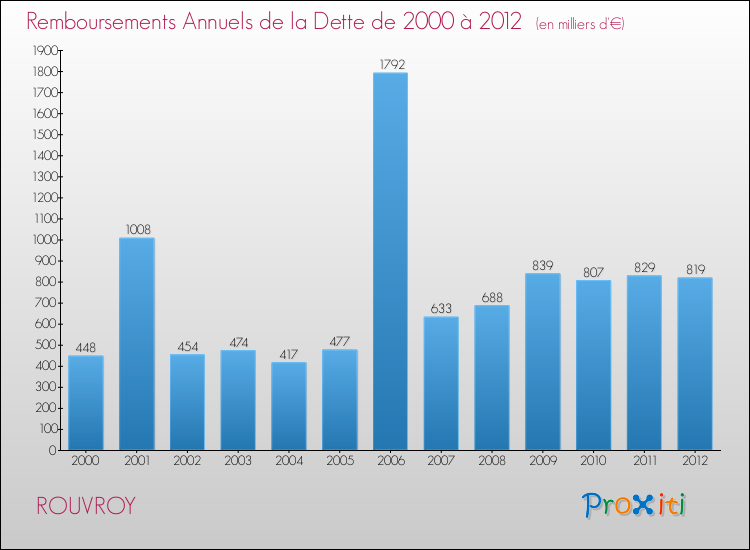 Evolution de l'annuité de la dette pour la commune de ROUVROY de 2000 à 2012 Annuités de la dette pour ROUVROY de 2000 à 2012