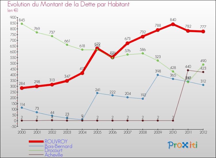 Evolution de la dette par habitant pour la commune de ROUVROY et les communes proches de 2000 à 2012 Comparaison de la dette par habitant pour ROUVROY et les communes voisines de 2000 à 2012