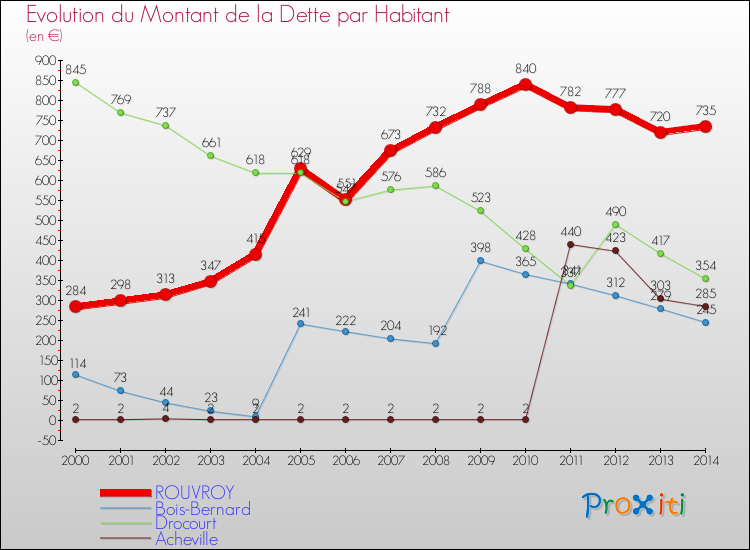 Evolution de la dette par habitant pour la commune de ROUVROY et les communes proches de 2000 à 2014 Comparaison de la dette par habitant pour ROUVROY et les communes voisines de 2000 à 2014